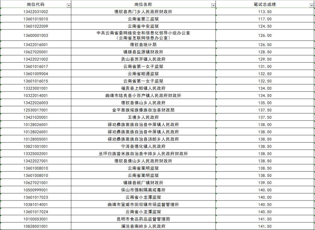 云南省公务员考试成绩总分解析