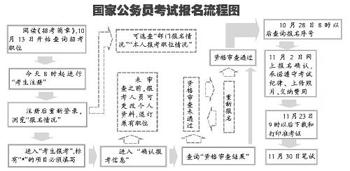 公务员考试全程流程图详解指南