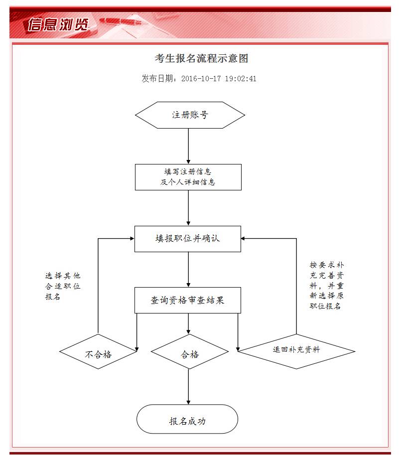 公务员考试录取流程图全面解析