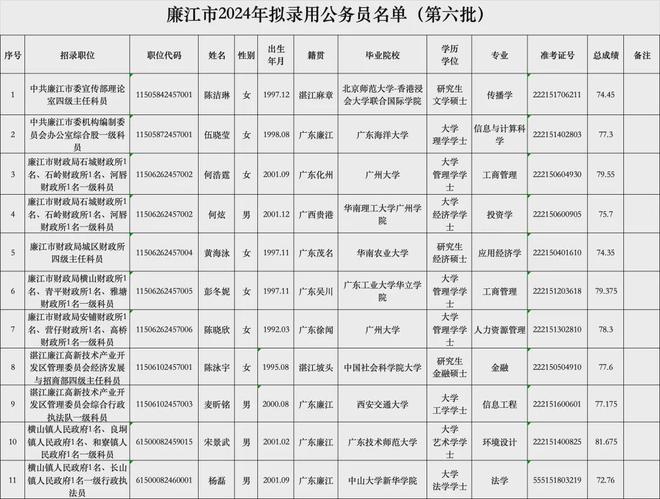 大连市最新公务员录用名单公布