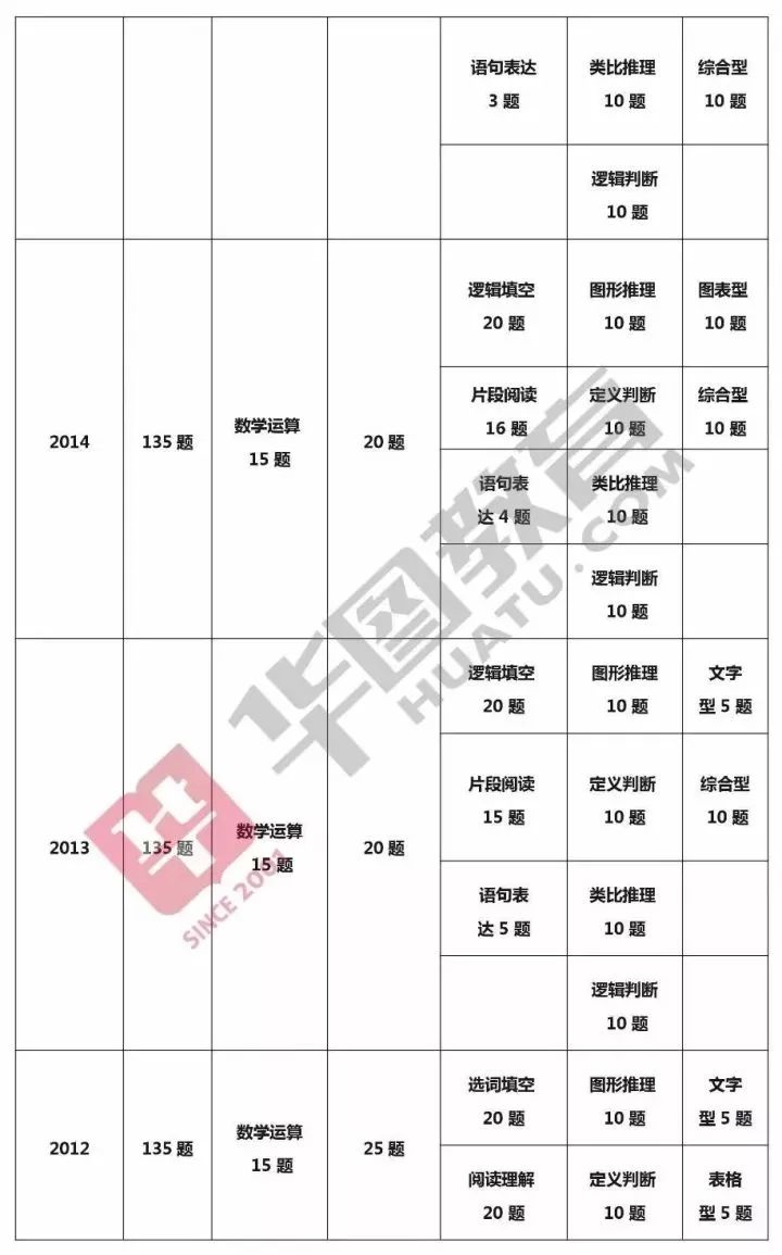 公务员考试题型数量分析概览