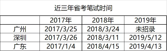 广东省历年省考时间概览