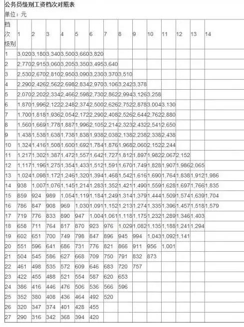 公务员职级档次工资对照表全面解析