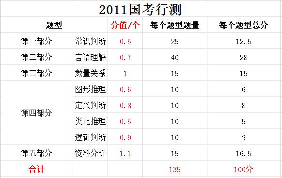 国考行测分值分布详解，130题全面解析