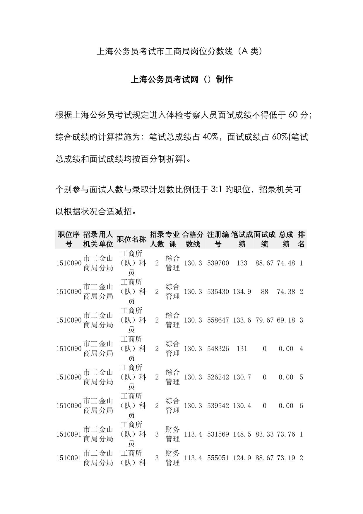 上海市公务员考试分数线详解