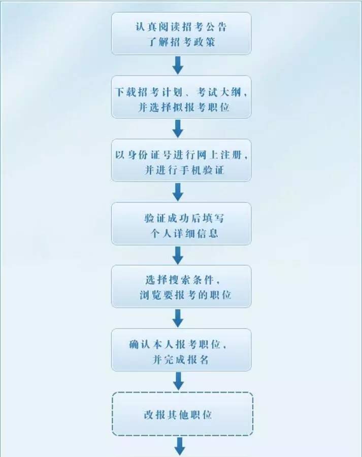 公务员录取流程图，全面解析